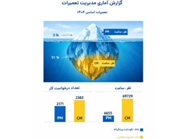 نگاهی بر عملکرد اداره تعمیرات پتروشیمی مرجان در اورهال ۱۴۰۴